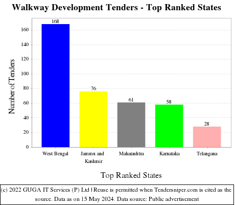 Walkway Development Live Tenders - Top Ranked States (by Number)