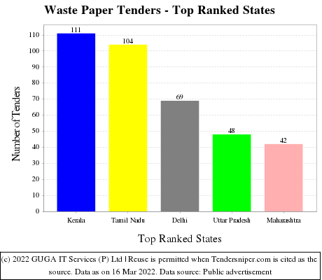 Waste Paper Live Tenders - Top Ranked States (by Number)