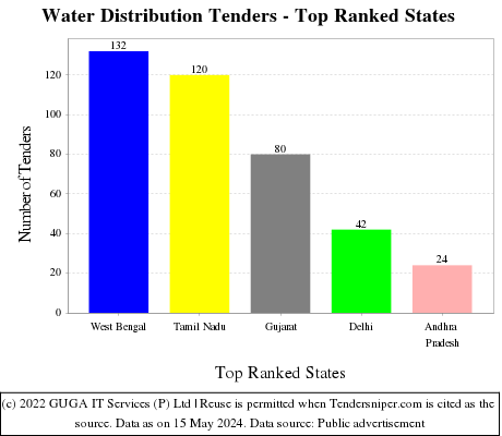 Water Distribution Live Tenders - Top Ranked States (by Number)