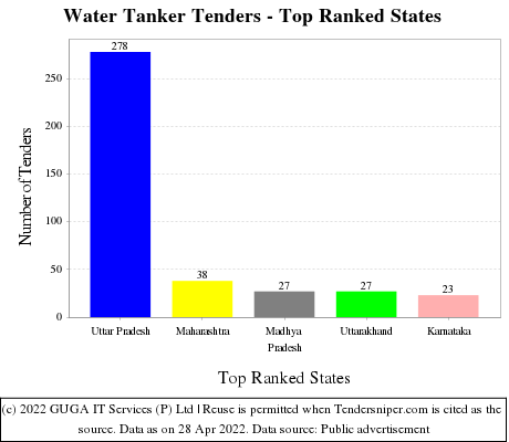 Water Tanker Live Tenders - Top Ranked States (by Number)