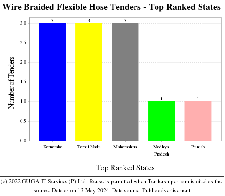Wire Braided Flexible Hose Live Tenders - Top Ranked States (by Number)