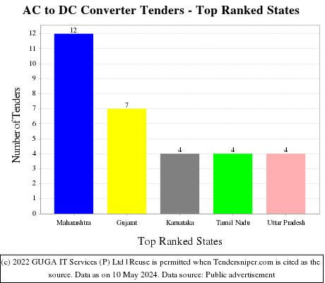 AC to DC Converter Live Tenders - Top Ranked States (by Number)