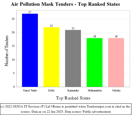 Air Pollution Mask Live Tenders - Top Ranked States (by Number)