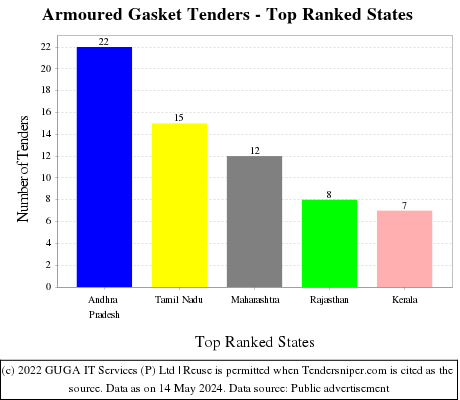 Armoured Gasket Live Tenders - Top Ranked States (by Number)