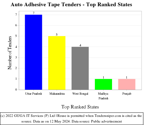 Auto Adhesive Tape Live Tenders - Top Ranked States (by Number)