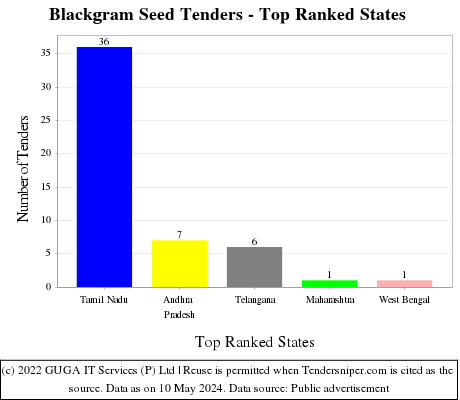Blackgram Seed Live Tenders - Top Ranked States (by Number)