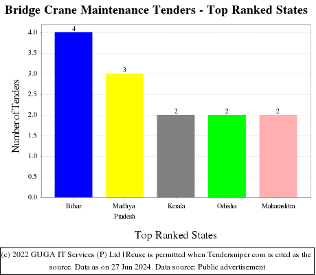 Bridge Crane Maintenance Live Tenders - Top Ranked States (by Number)