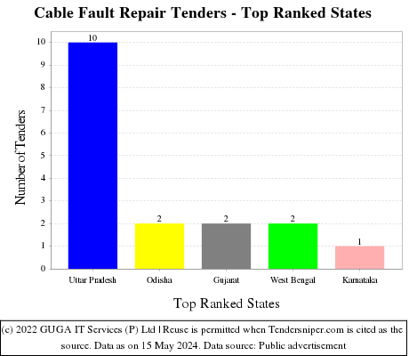 Cable Fault Repair Live Tenders - Top Ranked States (by Number)