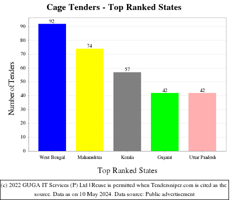 Cage Live Tenders - Top Ranked States (by Number)