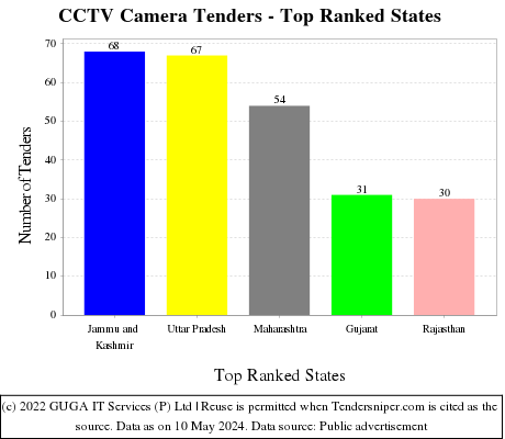 CCTV Camera Live Tenders - Top Ranked States (by Number)