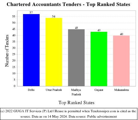 Chartered Accountants Live Tenders - Top Ranked States (by Number)