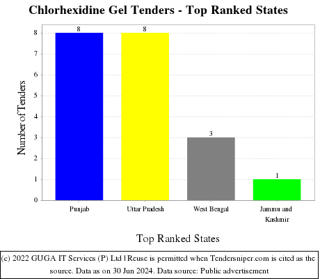 Chlorhexidine Gel Live Tenders - Top Ranked States (by Number)