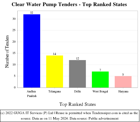 Clear Water Pump Live Tenders - Top Ranked States (by Number)