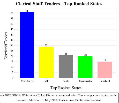 Clerical Staff Live Tenders - Top Ranked States (by Number)