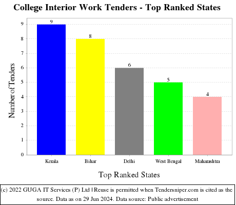 College Interior Work Live Tenders - Top Ranked States (by Number)