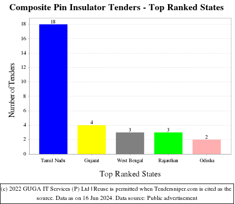 Composite Pin Insulator Live Tenders - Top Ranked States (by Number)