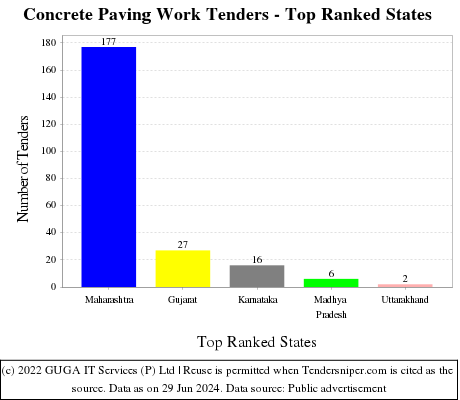 Concrete Paving Work Live Tenders - Top Ranked States (by Number)