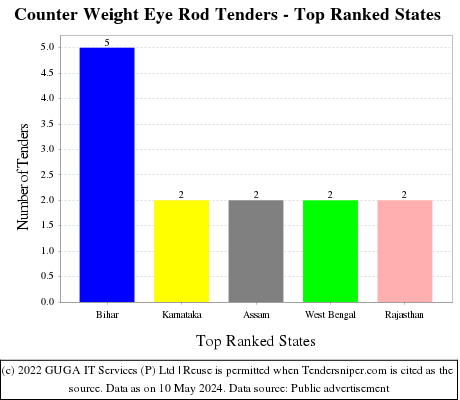 Counter Weight Eye Rod Live Tenders - Top Ranked States (by Number)