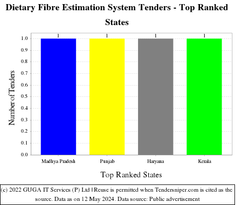 Dietary Fibre Estimation System Live Tenders - Top Ranked States (by Number)