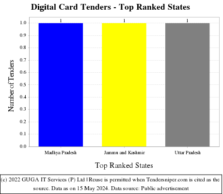 Digital Card Live Tenders - Top Ranked States (by Number)