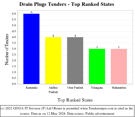 Drain Plugs Live Tenders - Top Ranked States (by Number)