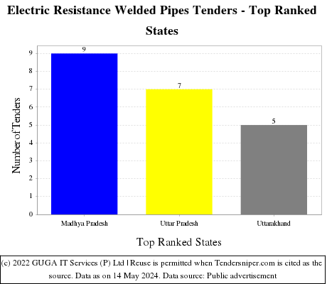 Electric Resistance Welded Pipes Live Tenders - Top Ranked States (by Number)