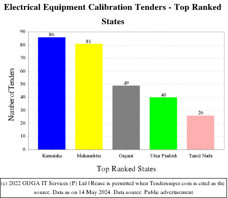 Electrical Equipment Calibration Live Tenders - Top Ranked States (by Number)
