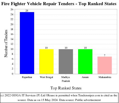 Fire Fighter Vehicle Repair Live Tenders - Top Ranked States (by Number)