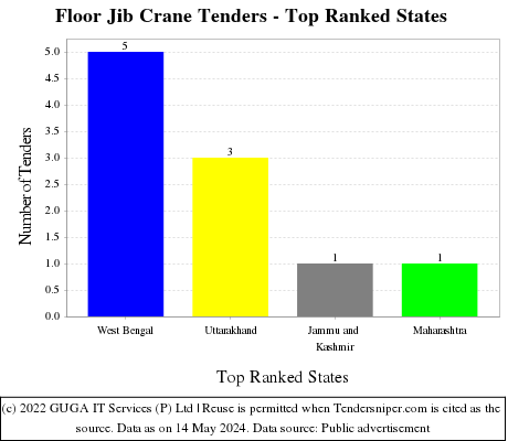 Floor Jib Crane Live Tenders - Top Ranked States (by Number)
