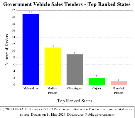 Government Vehicle Sales Live Tenders - Top Ranked States (by Number)
