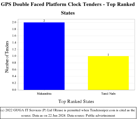 GPS Double Faced Platform Clock Live Tenders - Top Ranked States (by Number)