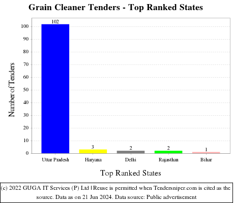 Grain Cleaner Live Tenders - Top Ranked States (by Number)