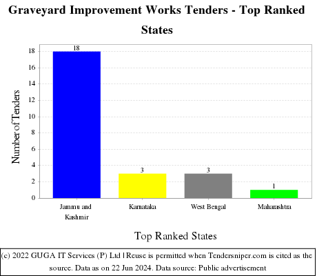 Graveyard Improvement Works Live Tenders - Top Ranked States (by Number)
