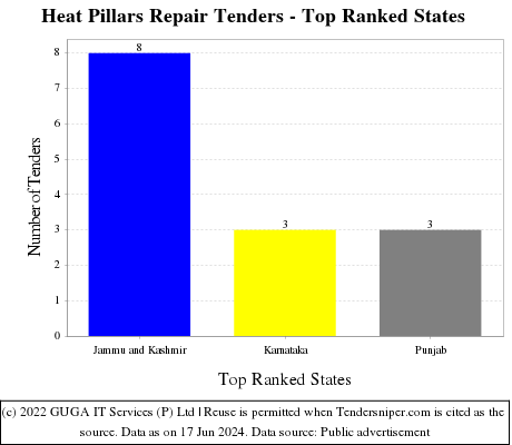 Heat Pillars Repair Live Tenders - Top Ranked States (by Number)