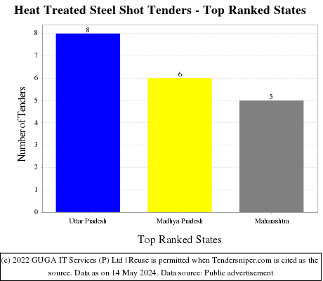Heat Treated Steel Shot Live Tenders - Top Ranked States (by Number)