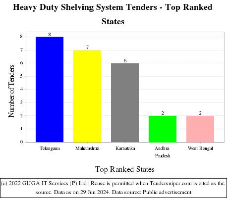 Heavy Duty Shelving System Live Tenders - Top Ranked States (by Number)
