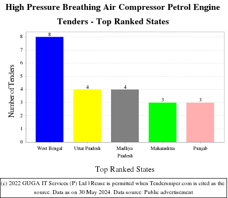 High Pressure Breathing Air Compressor Petrol Engine Live Tenders - Top Ranked States (by Number)
