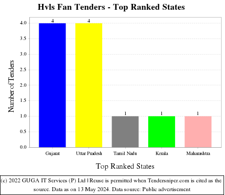 Hvls Fan Live Tenders - Top Ranked States (by Number)