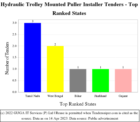 Hydraulic Trolley Mounted Puller Installer Live Tenders - Top Ranked States (by Number)