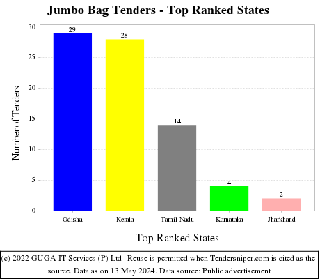 Jumbo Bag Live Tenders - Top Ranked States (by Number)