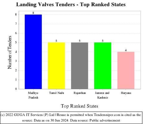 Landing Valves Live Tenders - Top Ranked States (by Number)