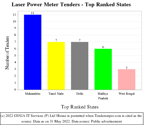 Laser Power Meter Live Tenders - Top Ranked States (by Number)