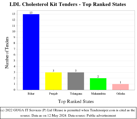 LDL Cholesterol Kit Live Tenders - Top Ranked States (by Number)