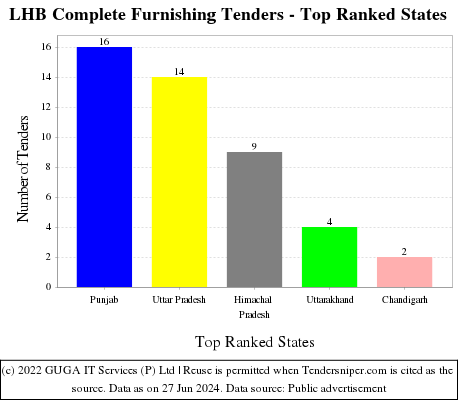 LHB Complete Furnishing Live Tenders - Top Ranked States (by Number)