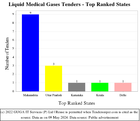 Liquid Medical Gases Live Tenders - Top Ranked States (by Number)