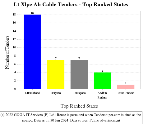 Lt Xlpe Ab Cable Live Tenders - Top Ranked States (by Number)