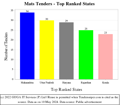 Mats Live Tenders - Top Ranked States (by Number)