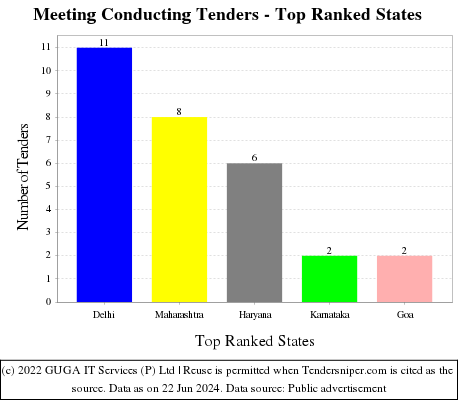 Meeting Conducting Live Tenders - Top Ranked States (by Number)