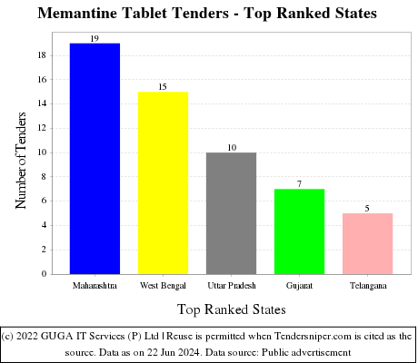 Memantine Tablet Live Tenders - Top Ranked States (by Number)