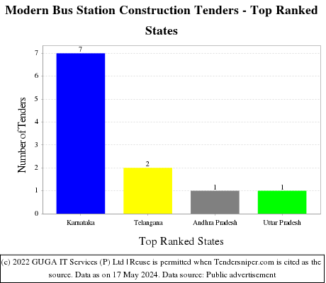 Modern Bus Station Construction Live Tenders - Top Ranked States (by Number)